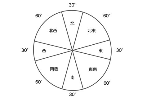 吉方位 南